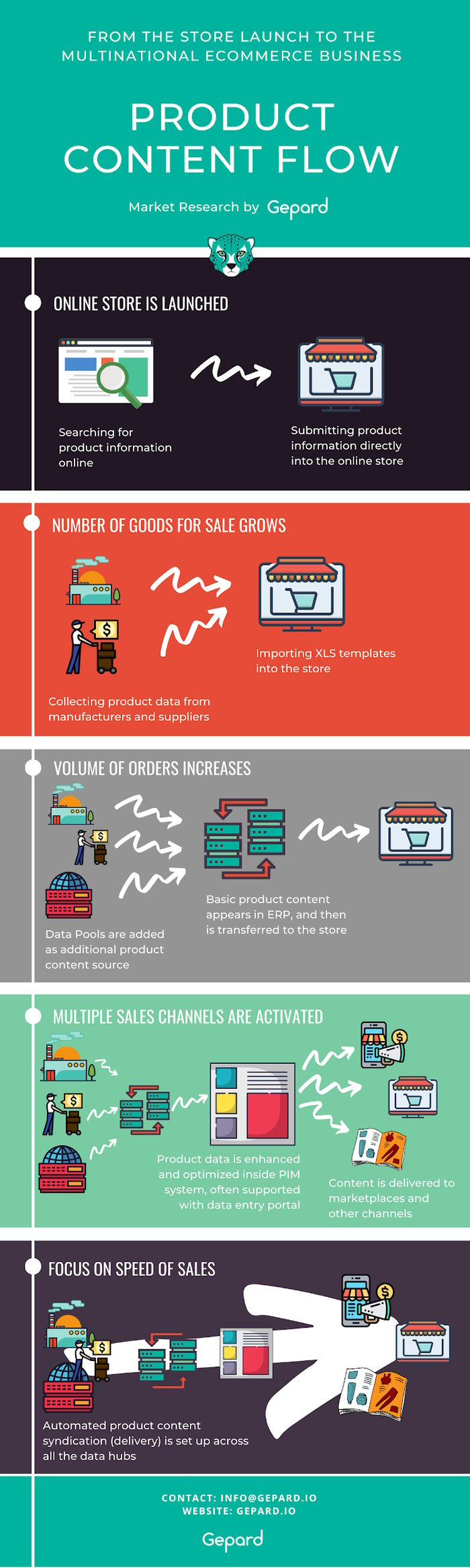 Gepard Product Content Flow Infographic